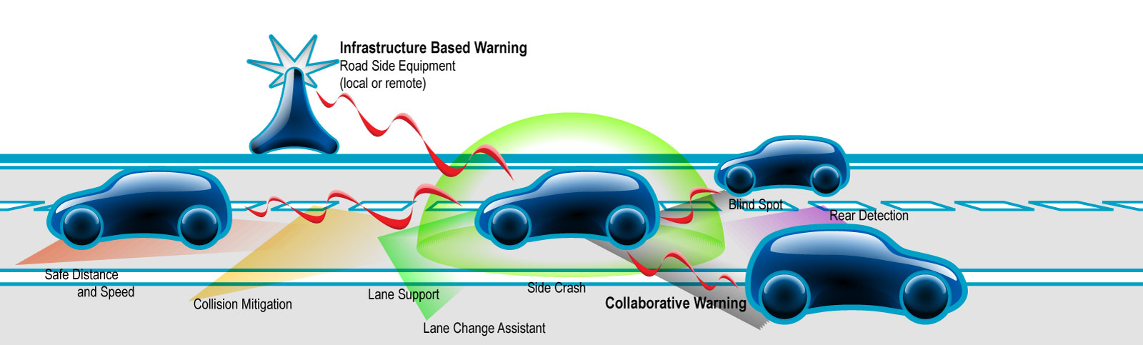intelligent transportation systems