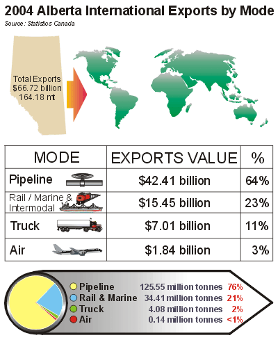 Government Of Alberta Ministry Of Transportation Alberta International Exports By Mode