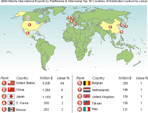 Exports By Country